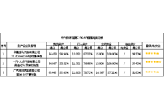 最新C-NCAP成績公布 自主品牌強過豪華老牌