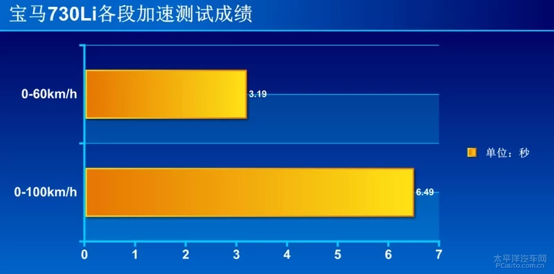 还跟的上S级的脚步吗？ 测试新款宝马730Li