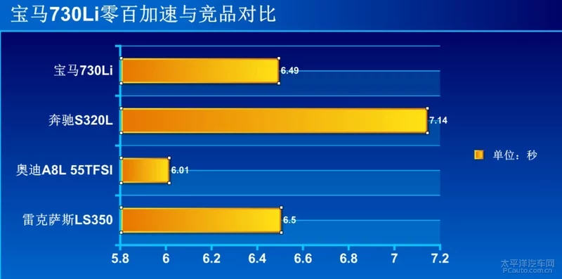 还跟的上S级的脚步吗？ 测试新款宝马730Li