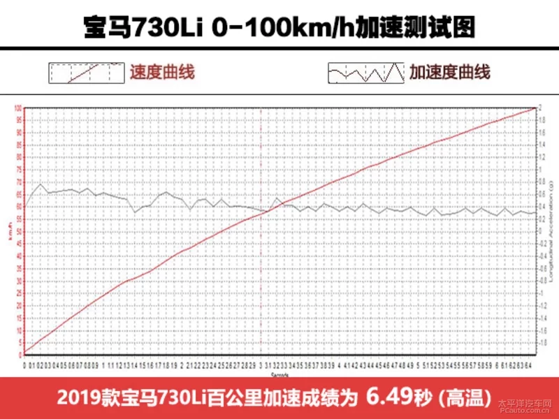 还跟的上S级的脚步吗？ 测试新款宝马730Li