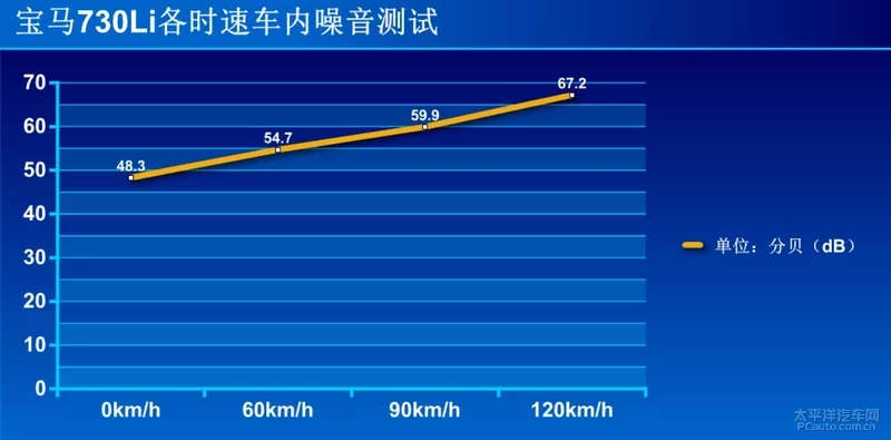 还跟的上S级的脚步吗？ 测试新款宝马730Li