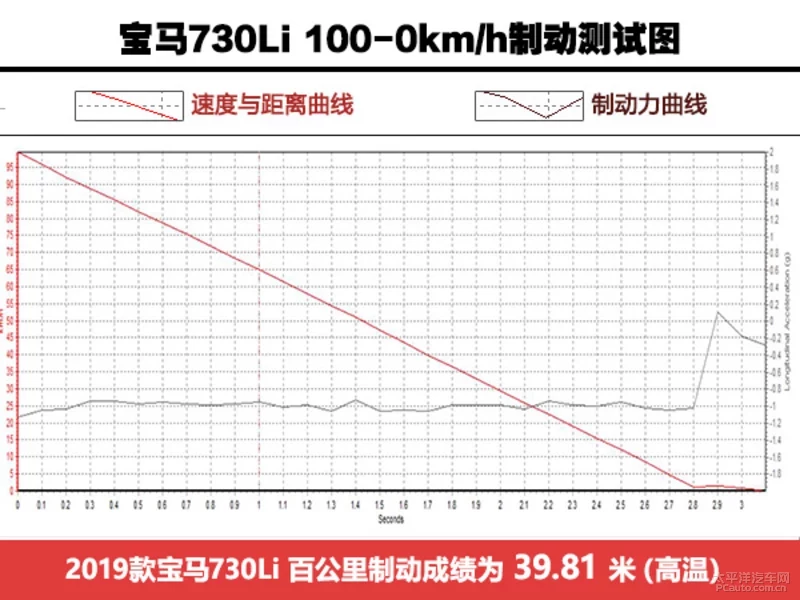 还跟的上S级的脚步吗？ 测试新款宝马730Li