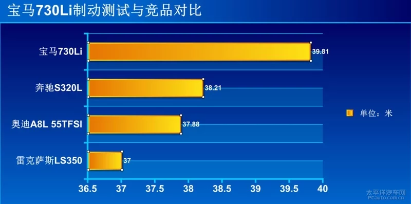 还跟的上S级的脚步吗？ 测试新款宝马730Li