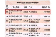 长城汽车又又又又获殊荣 这回是荣登2020中国民营企业500强