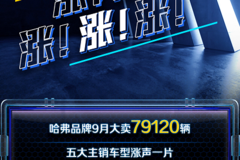 環(huán)比大幅增長(zhǎng)41% 哈弗SUV 9月銷量全線暴漲
