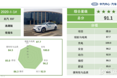 BEIJING-EU7獲EV-TEST五星好評,實至名歸!