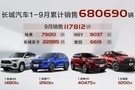 金九爆發(fā)！長城汽車9月銷售11.8萬輛 環(huán)比大漲32% 同比大漲18%