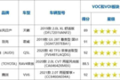 中國汽研權(quán)威認(rèn)證，VV6收獲車內(nèi)健康指數(shù)雙五星