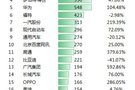 2020年,博泰車聯(lián)網(wǎng)以612件專利位居中國智能網(wǎng)聯(lián)領(lǐng)域第二