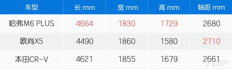 7万块就有CR-V的空间？ 哈弗M6 PLUS对比欧尚X5