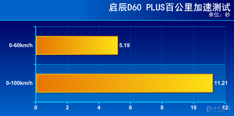 样子大改底子不变 测试启辰D60 PLUS