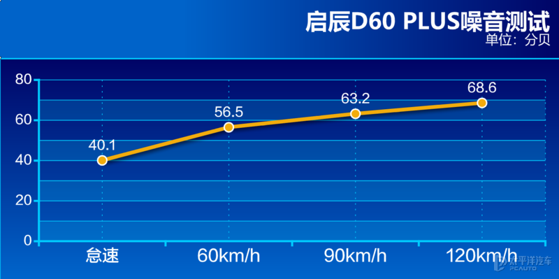 样子大改底子不变 测试启辰D60 PLUS