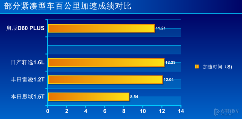 样子大改底子不变 测试启辰D60 PLUS