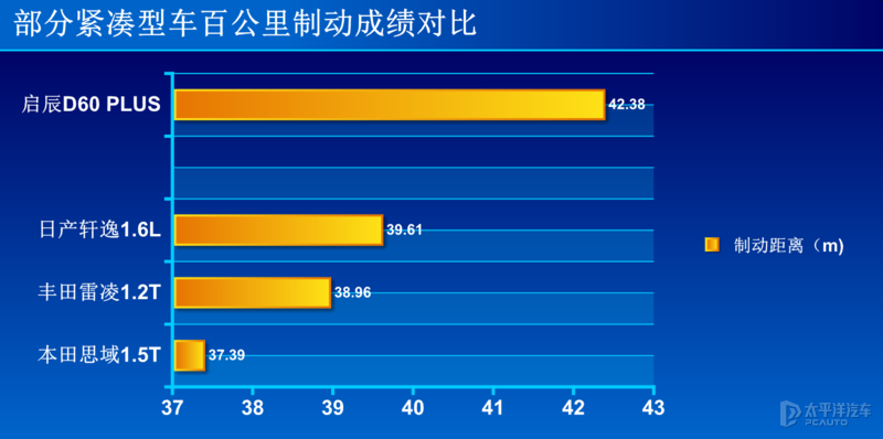 样子大改底子不变 测试启辰D60 PLUS