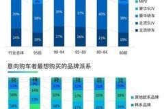 J.D. Power研究：95后傾向購(gòu)買自主品牌和新能源汽車比例最高