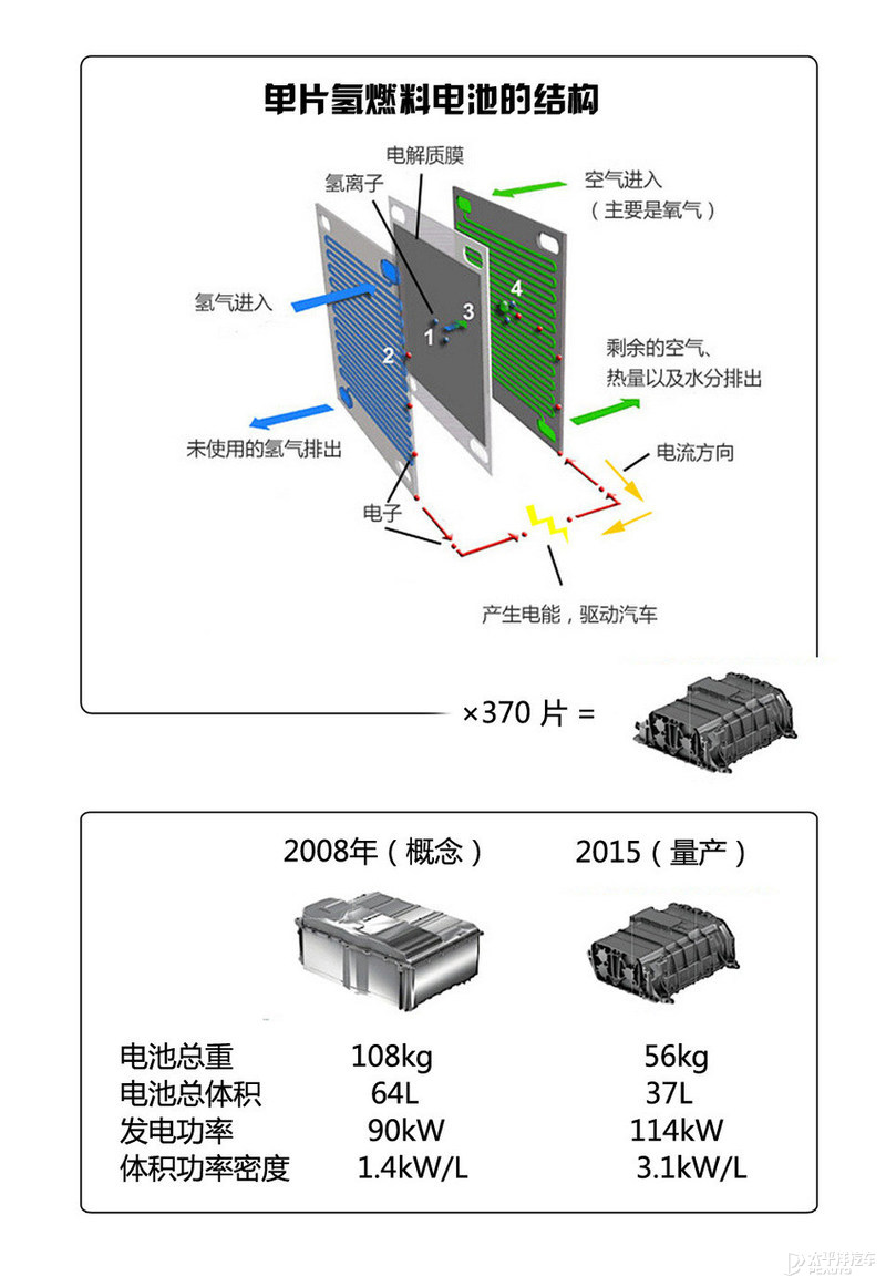 电池研究院:氢燃料电池与1000km续航