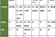 网约车平台对比评测 – 司机师傅去哪儿接单最合适？