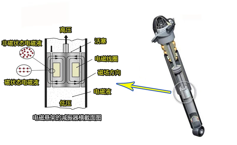 空气悬架与电磁悬架不能类比