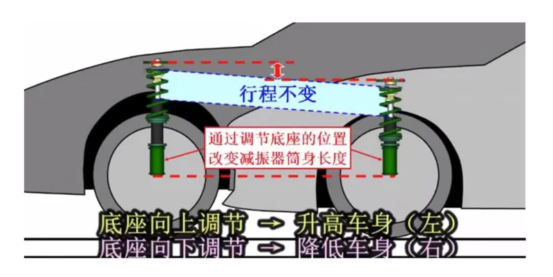 空气悬架与电磁悬架不能类比