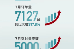吉利汽车1-7月销量72.95万辆  同比增长15%