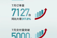 吉利汽車1-7月銷量72.95萬輛  同比增長15%