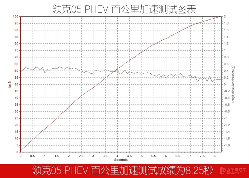 加了电机就是为了省油？测试领克05 PHEV
