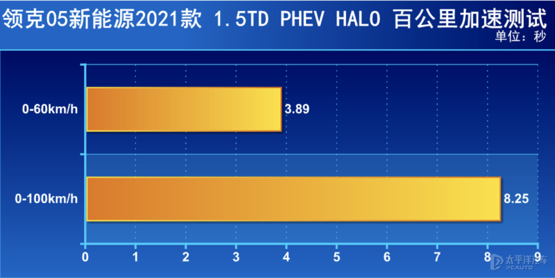 加了电机就是为了省油？测试领克05 PHEV