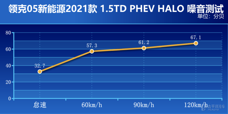 加了电机就是为了省油？测试领克05 PHEV