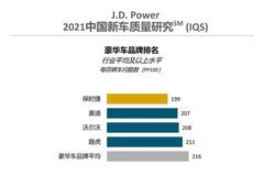J.D. Power發(fā)布2021年中國新車質(zhì)量研究