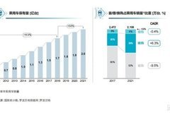 激活私域潛能，騰訊攜手羅蘭貝格重磅發(fā)布《2022車企私域運營白皮書》