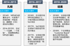 卓思：能说又会干系列--传统车企如何实施客户体验管理