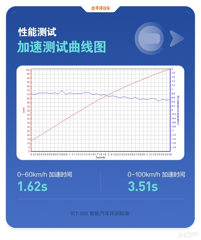 换芯后体验起飞？极氪001主动安全/车机测试