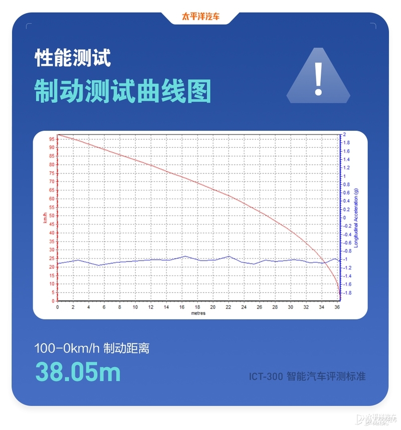 换芯后体验起飞？极氪001主动安全/车机测试