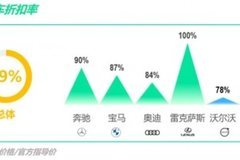 卓思：卖车折扣哪家强？8月豪华品牌购车价格探测报告