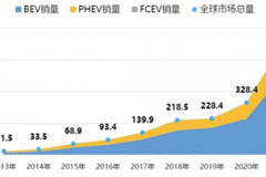 聚焦汽車全面電動化 800V高壓快充蓄勢待發(fā)