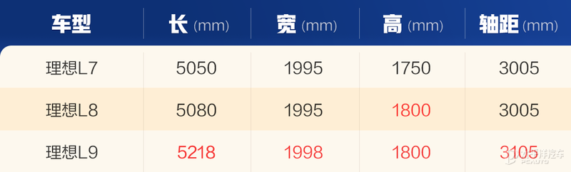 小鹏G9又要连夜改价格？理想L7解析